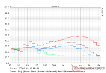 MSI Alpha 15 - Ventilator geluidsprofiel in verschillende prestatie modi - Belasting max.