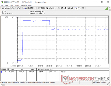 Het starten van Prime95 zou het verbruik doen pieken tot 93 W gedurende ongeveer 60 seconden alvorens te dalen en te stabiliseren op 73 W