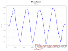 Sensor xCounts bij 1600 DPI