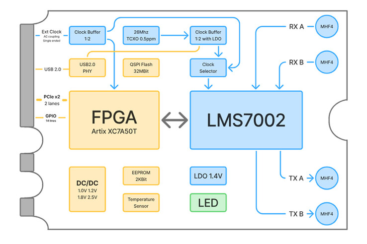 xSDR-blokschema met de LMS7002M, Artix-7 FPGA, klokcircuits, voedingsbeheer en vier MHF4-connectoren