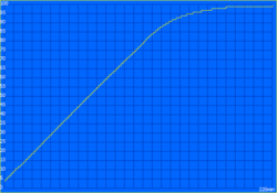 Oplaadcurve