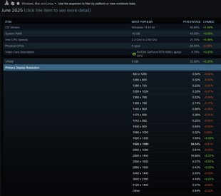 Voorkeursresoluties uit de Steam-enquête van juni 2025 (Afb. bron: screenshot, Steam)