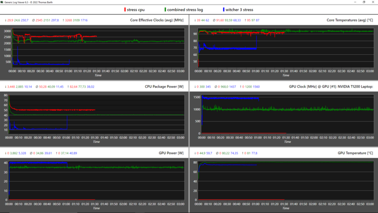 Stress test log grafiek: @red: CPU, @groen: gecombineerd, blauw: GPU