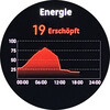 Energie-index gedurende de dag