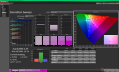 Verzadigingsvegen vóór kalibratie