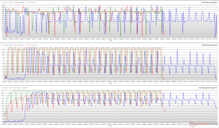 CPU klokken, pakketvermogens en kerntemperaturen tijdens een Cinebench R15 loop. (Rood: Volledige snelheid, Groen: Prestaties, Blauw: Standaard)