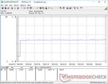 Prime95 stress gestart bij 10s markering. Het verbruik piekte tot 123,3 W voordat het licht daalde tot 120,5 W, wat wijst op een goede duurzaamheid van de CPU Turbo over lange perioden