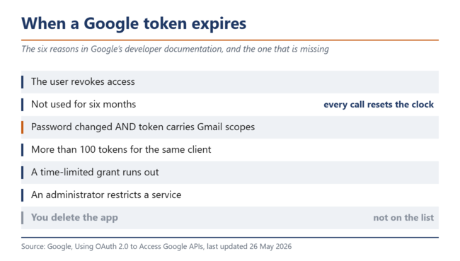 Er zijn zes redenen waarom een Google-token verloopt. Het verwijderen van de app is daar niet een van.