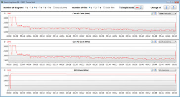 CPU klokt terug al na een aantal minuten. Frame rates blijven echter consistent.