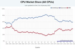 Marktaandeel van alle CPU's. (Afbeeldingsbron: PassMark)