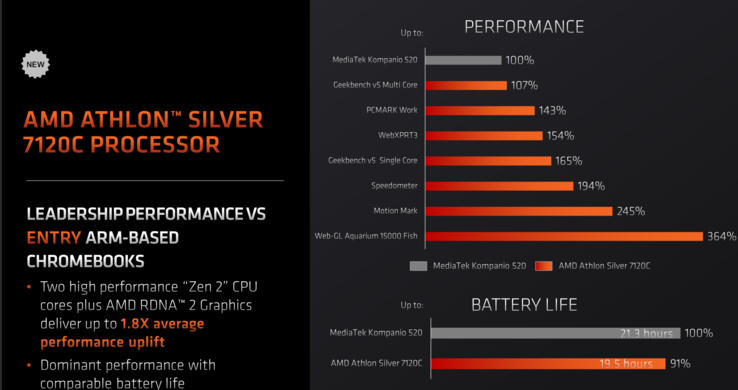 AMD Athlon Silver 7120C vs MediaTek Kompanio 520 (afbeelding via AMD)