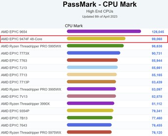 CPU Mark grafiek. (Beeldbron: PassMark)