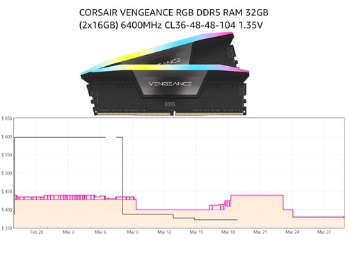 32GB Corsair Vengeance RGB DDR5 RAM prijsgeschiedenis