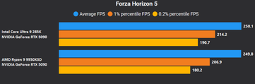 Forza Horizon 5 4K DLSS-kwaliteit + FG