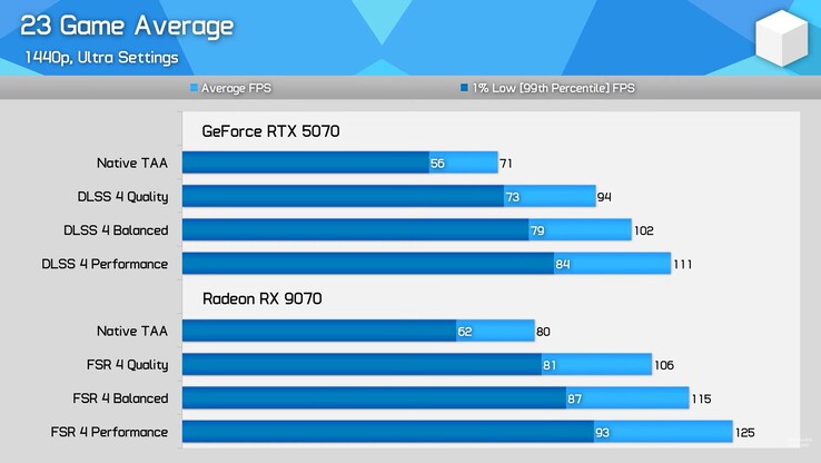 Gemiddelde prestaties van RX 9070 vs RTX 5070 met FSR 4 en DLSS 4. (Afbeelding bron: Hardware Unboxed)