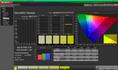 Verzadigingsvegen na kalibratie