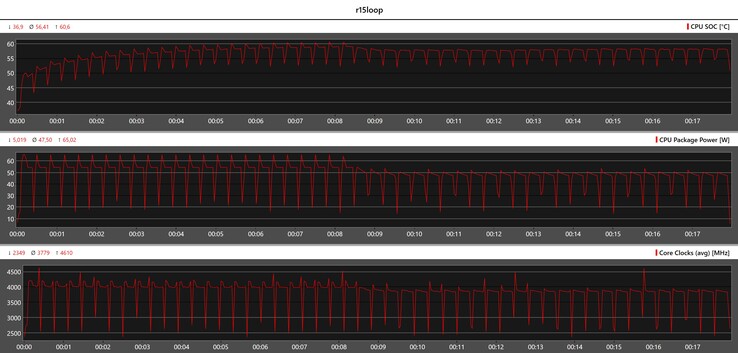 CPU statistieken tijdens de Cinebench R15 loop