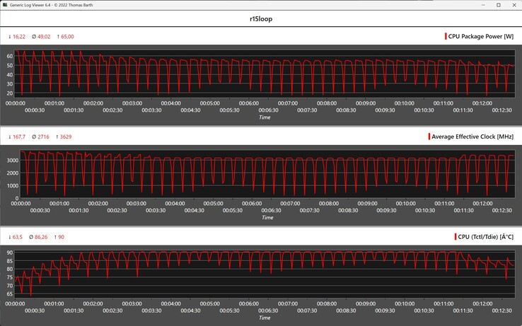 CPU gegevens tijdens de Cinebench R15 loop