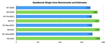 Geekbench single. (Afbeelding bron: AppleInsider)