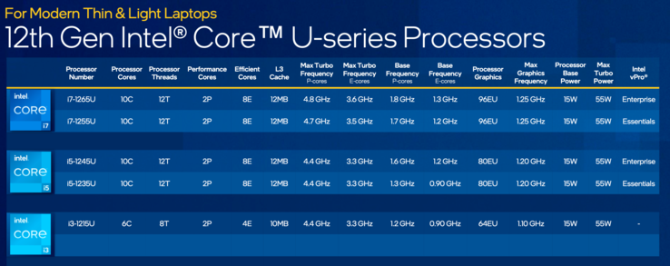 Modeloverzicht Intel Alder Lake-U 15 Watt (Bron: Intel)