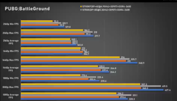 Intel Core i7-13700K PUBG (afbeelding via Bilibili)