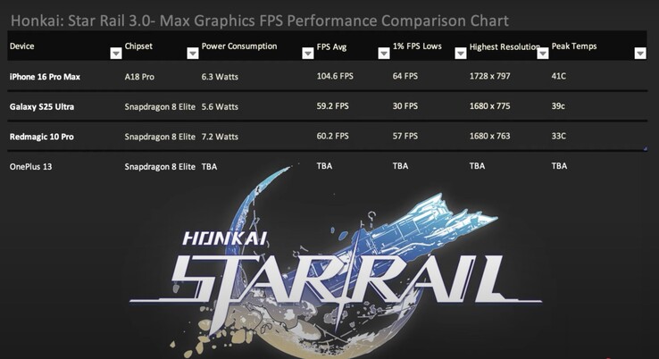 De iPhone 16 Pro Max loopt voorop in Honkai:Star Rail 3 met de hoogste 1% dieptepunten en een prijzenswaardige efficiëntie. (Afbeeldingsbron: Dame Tech via YouTube)