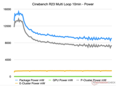Cinebench R23 CPU, GPU en SoC totaal stroomverbruik