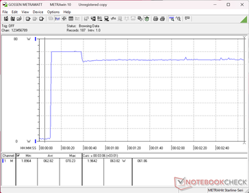 Het stroomverbruik zou bij het starten van de Prime95-stresstest pieken tot 70 W, om vervolgens ongeveer 20 seconden later te dalen tot 64 W, wat wijst op een beperkte Turbo Boost