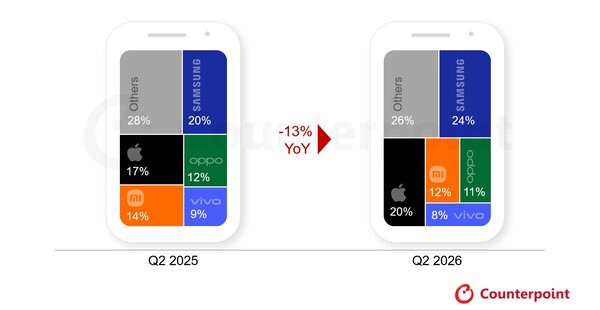 Wereldwijd aandeel in de sell-in-verzendingen van de vijf grootste smartphonemerken