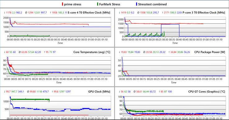 Stress test log - rood: CPU, groen: GPU &amp; blauw: gecombineerd