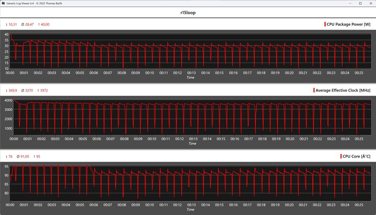 CPU gegevens tijdens de Cinebench R15 loop