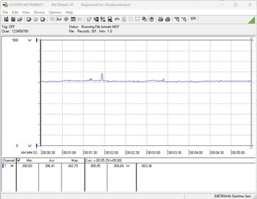 Testsysteem voor stroomverbruik (FurMark PT, 100 procent)