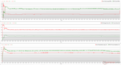 CPU/GPU klokken, temperaturen en vermogensvariaties tijdens Prime95 + FurMark stress