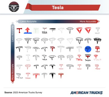 Sommige tekeningen van het Tesla-merk zaten er ver naast