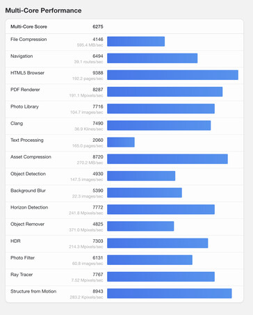 (Afbeeldingsbron: Geekbench)