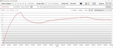 GPU Temperatuur Turbo