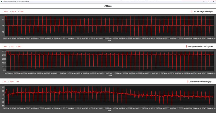 CPU gegevens tijdens de Cinebench R15 loop