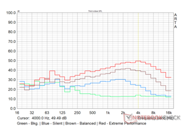 MSI Alpha 15 - Ventilator geluidsprofiel in verschillende prestatie modi - Prime95