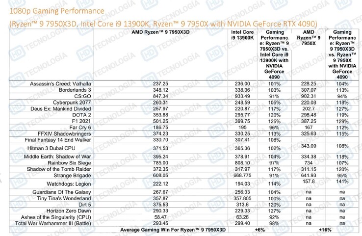 AMD Ryzen 9 7950X3D vs Core i9-13900K plus Radeon GeForce RTX 4090 (afbeelding via HD-Technologia)