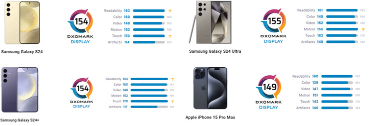 DxOMark scorevergelijking van S24 serie en iPhone 15 Pro Max (Afbeeldingsbron: DxOMark [Bewerkt])