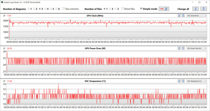 GPU-waarden tijdens de test Witcher 3.