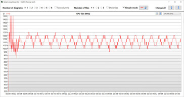 GPU-metingen tijdens de Witcher 3 test (High Performance)