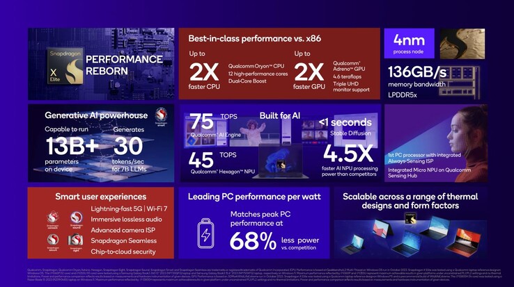 Qualcomm Snapdragon X Elite: Overzicht van functies