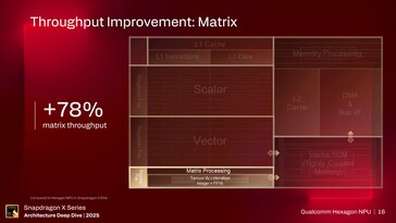 Hexagon NPU. (Afbeelding Bron: Qualcomm)