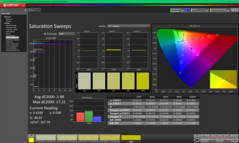 Verzadigingsvegen na kalibratie