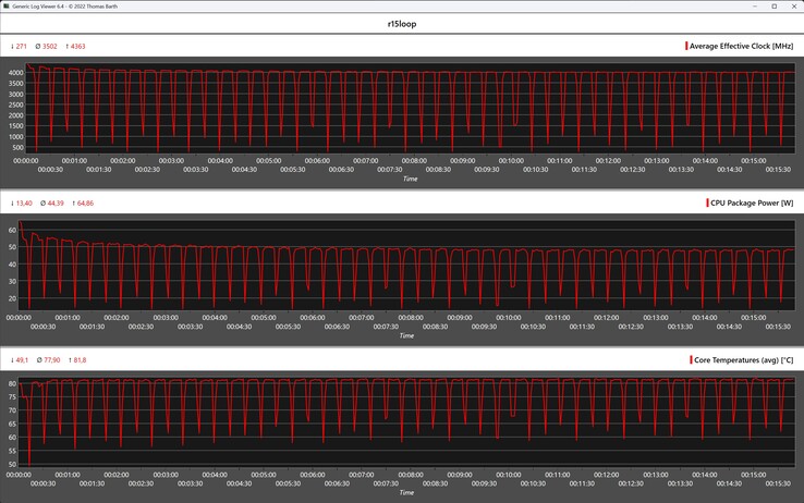 CPU gegevens tijdens de Cinebench R15 loop