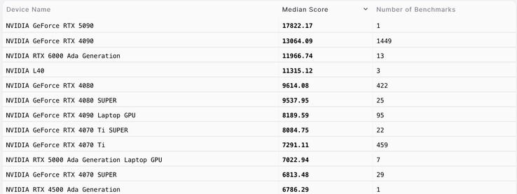 De RTX 5090 presteert aanzienlijk beter dan zijn voorganger in Blender. (Afbeeldingsbron: Blender Open Data)