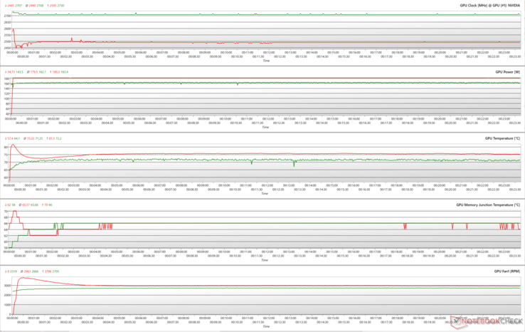 GPU-parameters tijdens FurMark (rood) en Cyberpunk 2077 1080p Ultra (groen) stress