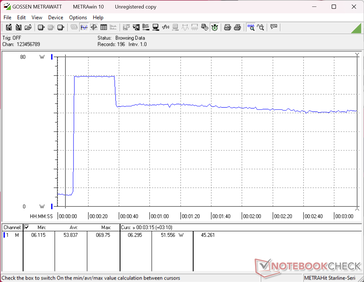 Het verbruik piekte tot 70 W bij het starten van de Prime95-stresstest, om slechts 30 seconden later te dalen tot 52 W, wat wijst op een beperkt vermogen om Turbo Boost langdurig aan te houden
