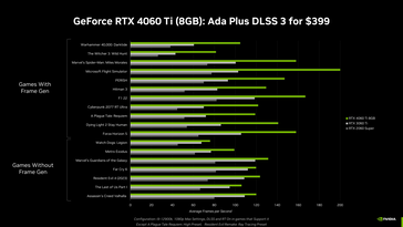 RTX 4060 Ti 8 GB - Gaming prestaties. (Bron: Nvidia)
